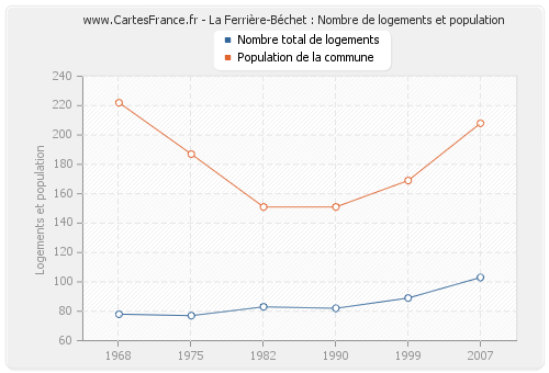 La Ferrière-Béchet : Nombre de logements et population